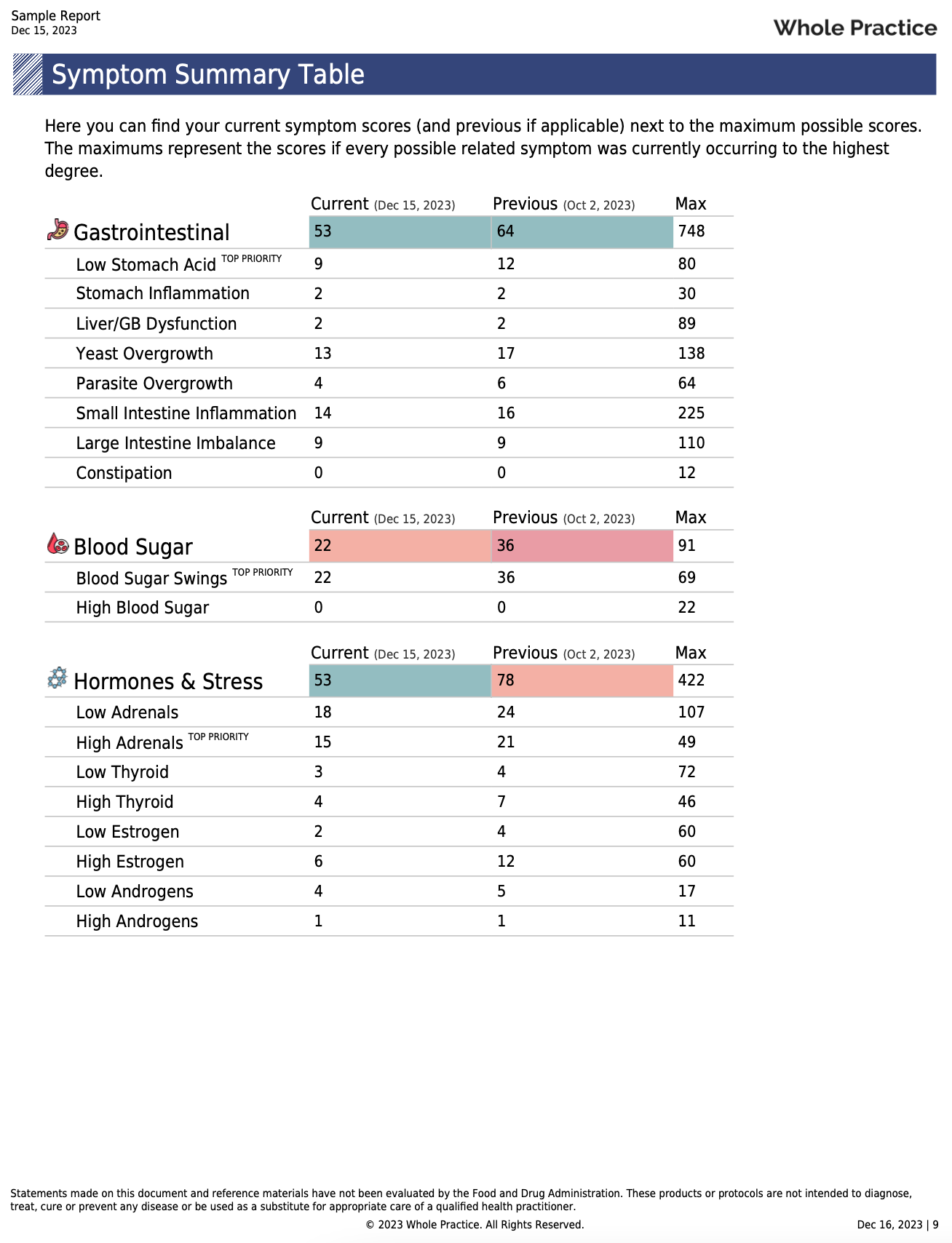 Functional Wellness Report pic2